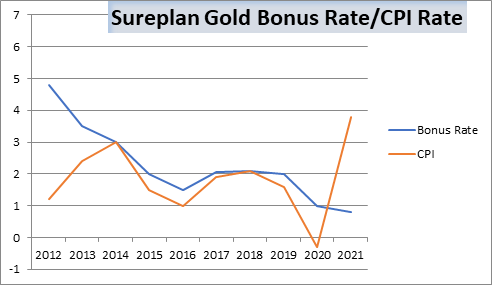 Sureplan Gold Bonus Rate